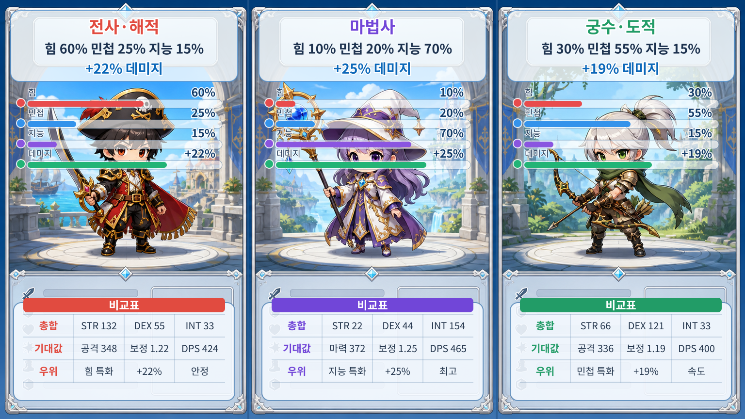 메이플스토리 하이퍼 스탯 직업별 최적 분배 가이드